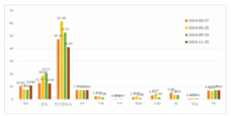 시범사업구간의 상·중·하류 평균수질