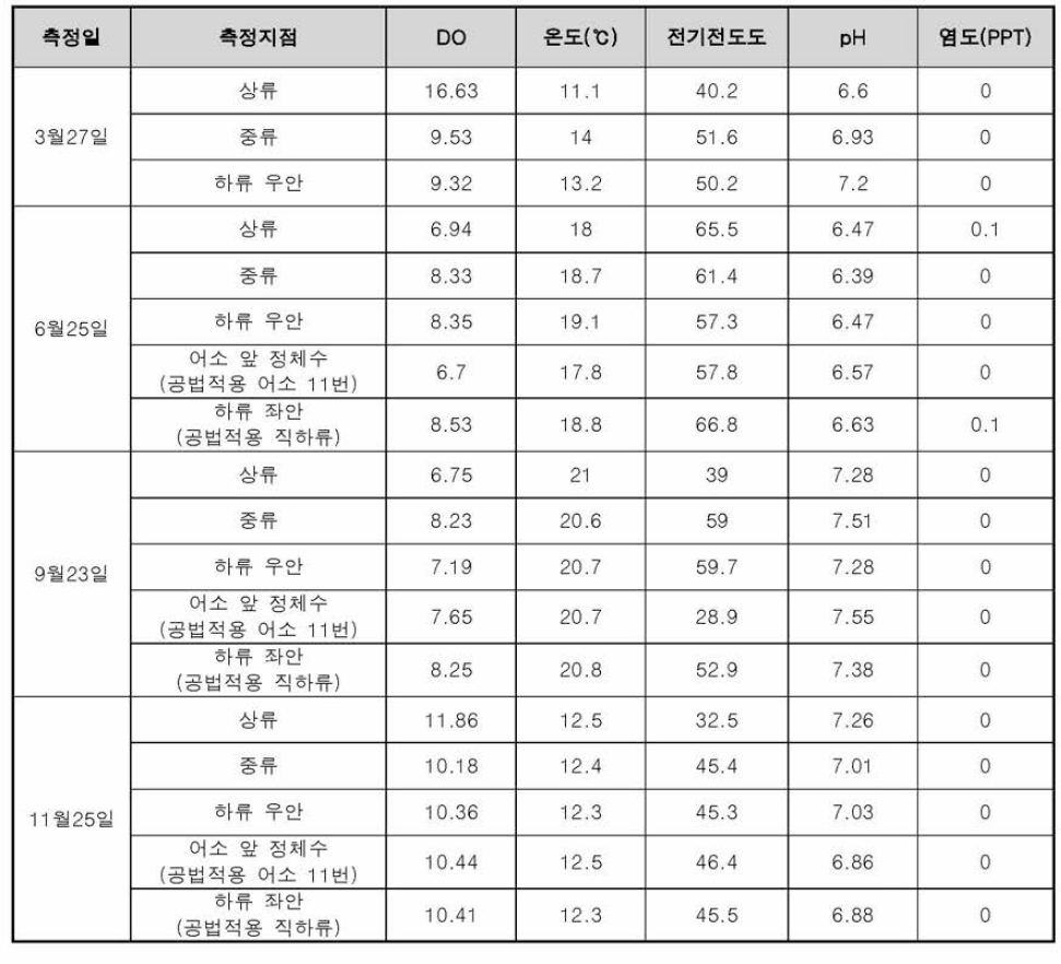 시범사업구간의 수질 측정 결과