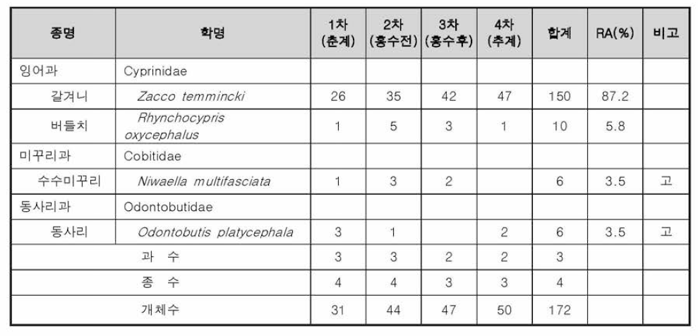 조사지역의 출현 어류 목록