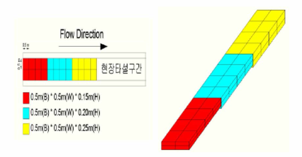 수행 예정 원형수로 실험 블록 설치 개념도