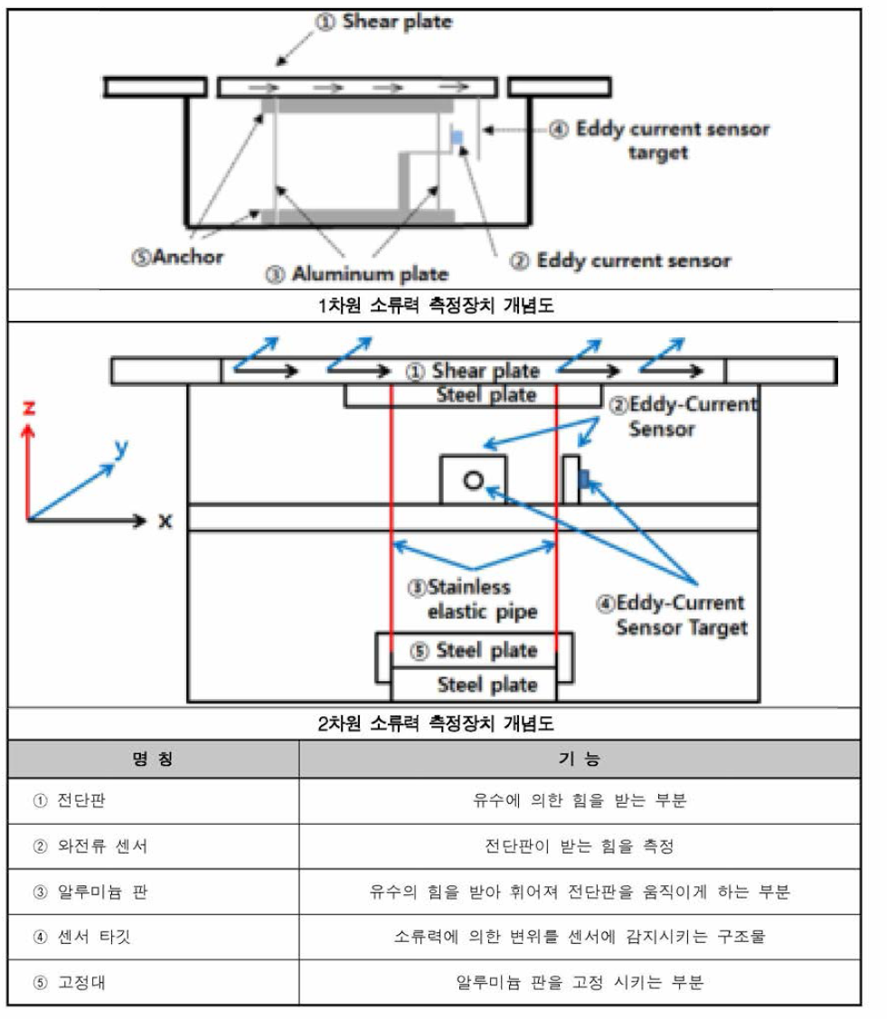 1차원 소류력 측정장치 및 2차원 소류력 측정장치 개념도