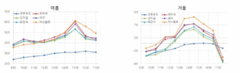 계절/소재별 열화상 온도변화 추이