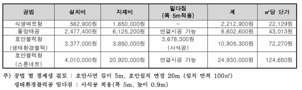 호안 공법별 경제성 검토