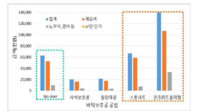 바닥보호 공법별 단순 설치비용 비교