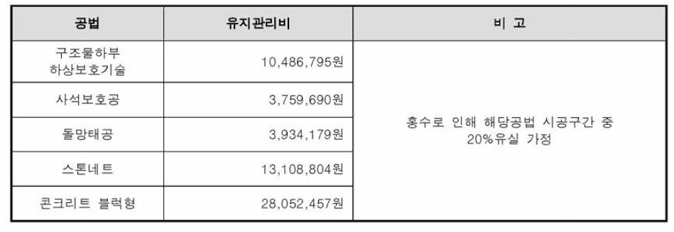 홍수시 20% 유실 발생 - 수해복구 등 망실된 경우(유용자재 없는 경우)