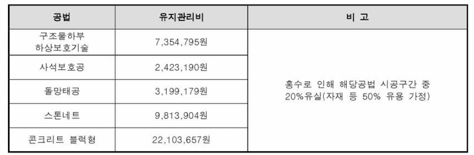 홍수시 20% 유실 발생 - 평상시 관리 관점(유용자재(50%) 가정한 경우)