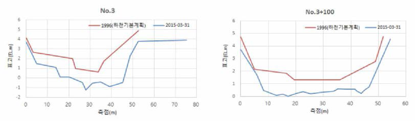 대청천 No.3 지점(좌)과 No.3+100 지점(우) 횡단도