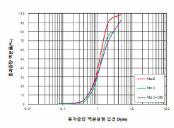 하상재료 분석 결과