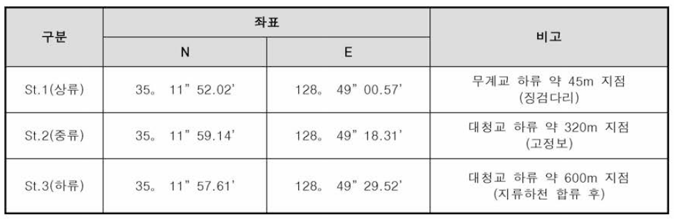 수질측정 위치점