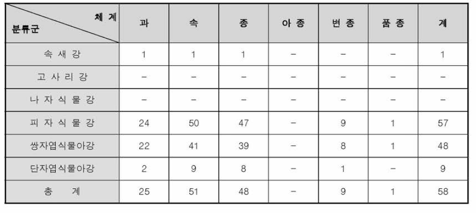 소산식물 현황