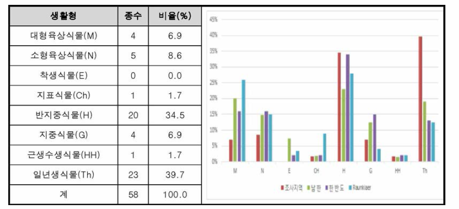 생활형 분석