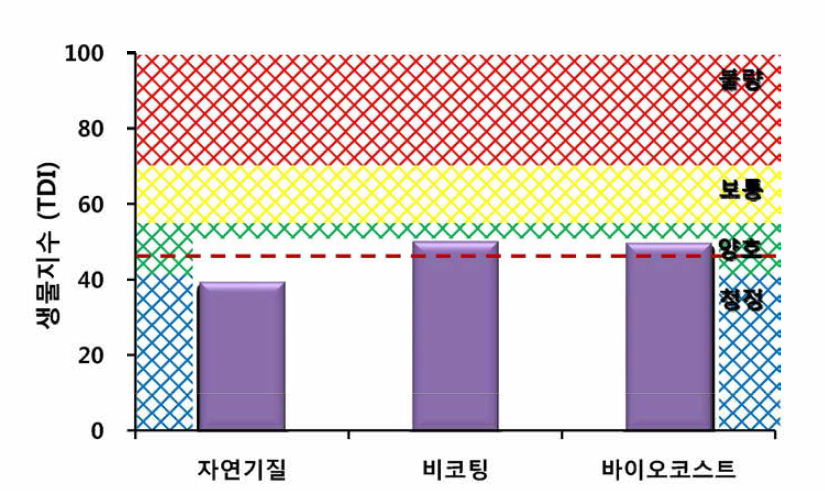 기질종류별 꾸이 지수에 의한 건강성 평가