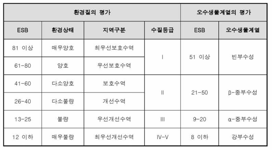 ESB 구간에 따른 환경질 및 오수생물계열 평가표