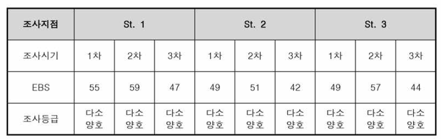 저서성 대형무척추동물 EBS 추이