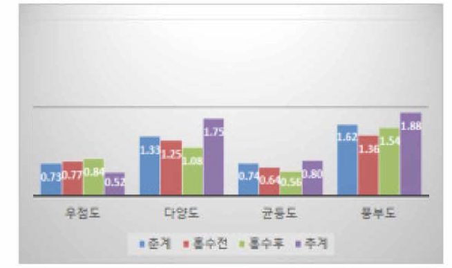 대청천의 조사시기별 군집분석 그래프