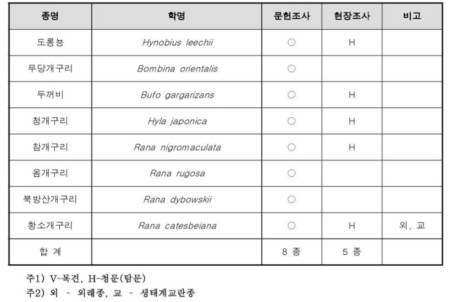 양서류 출현 현황