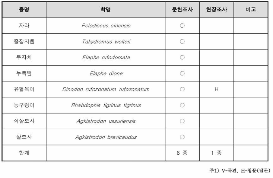 파충류 출현 현황