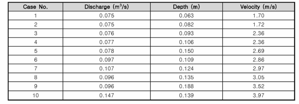 Cases of calibration test for 2-D tractive force measurement device