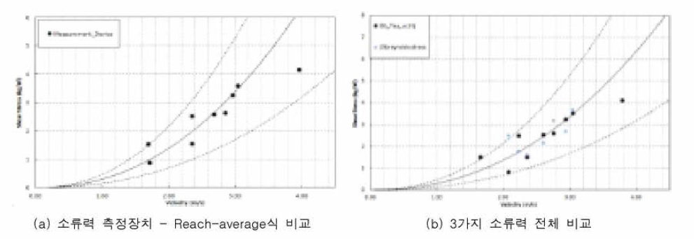 Comparison of tractive force for each method