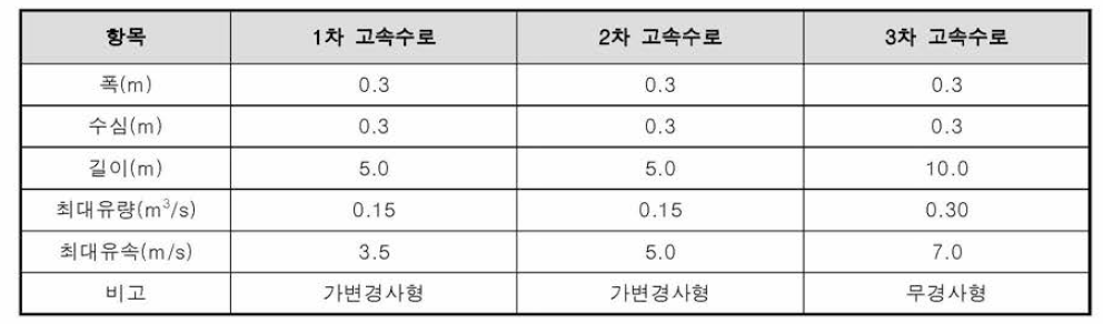 1차, 2차, 3차 고속수로 제원