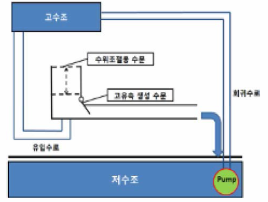 고속수로 개념도