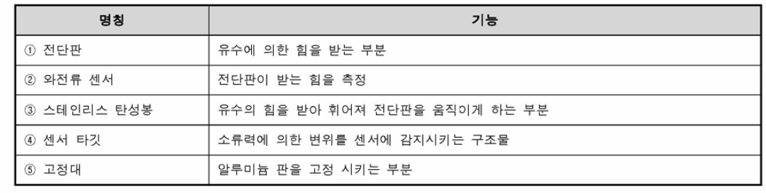 2차원 소류력 측정장치 명칭 및 기능