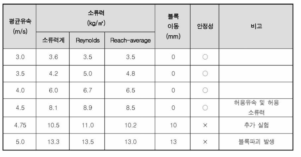 호안블럭 안정성 평과 결과 보고(예시)