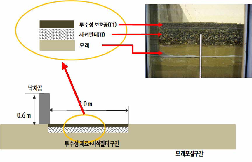 실험조건