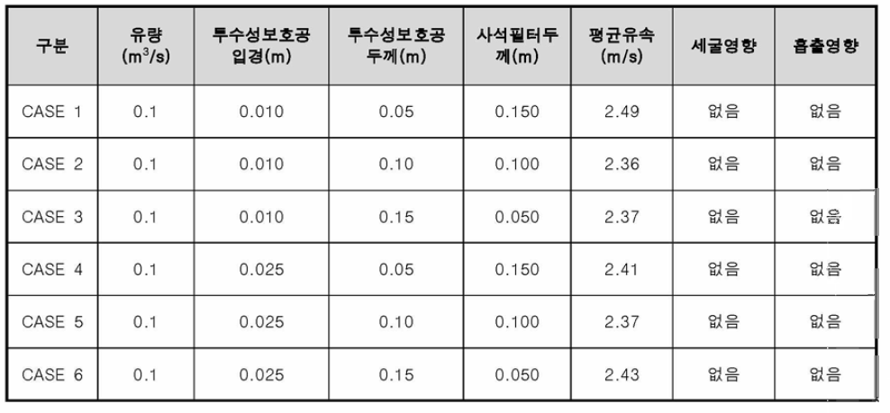 필터층을 고려한 낙차공 투수성 재료 흡출영향 실험결과