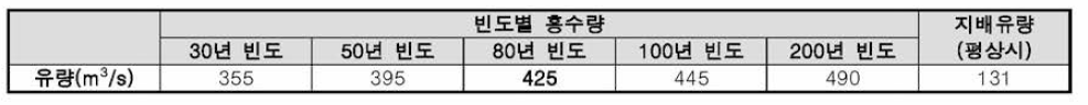 서낙동강 수계 하천기본계획 - 대청천 하구지점 빈도별 홍수량(2012.12)