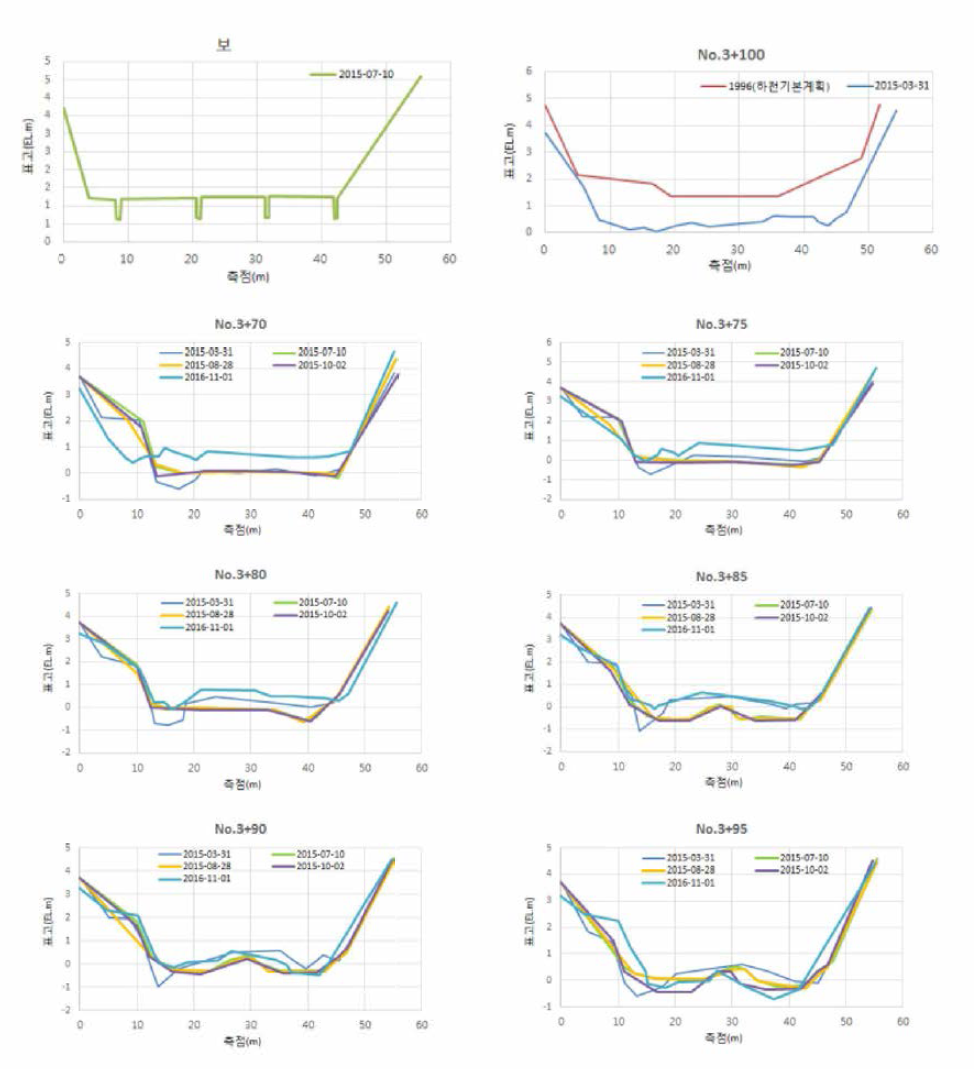 사업구간 내 하상변동 측정 결과