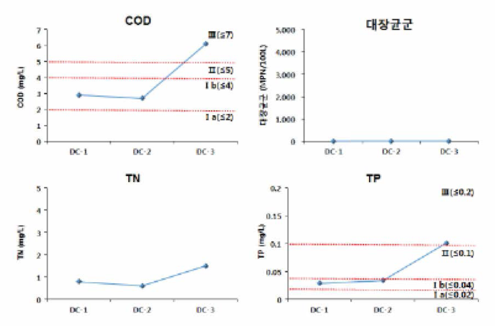 대청천 1차조사 정점별 수질분석 결과