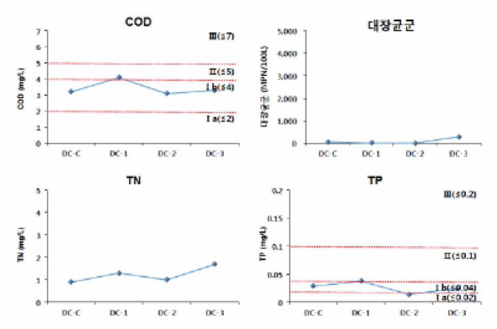 대청천 2차조사 정점별 수질분석 결과