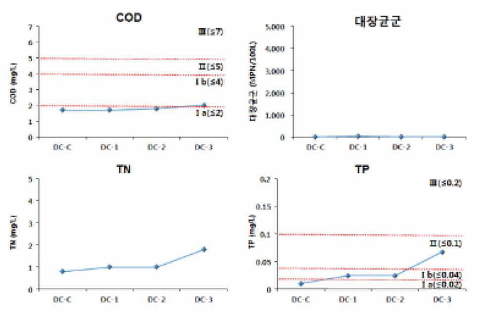 대청천 3차조사 정점별 수질분석 결과