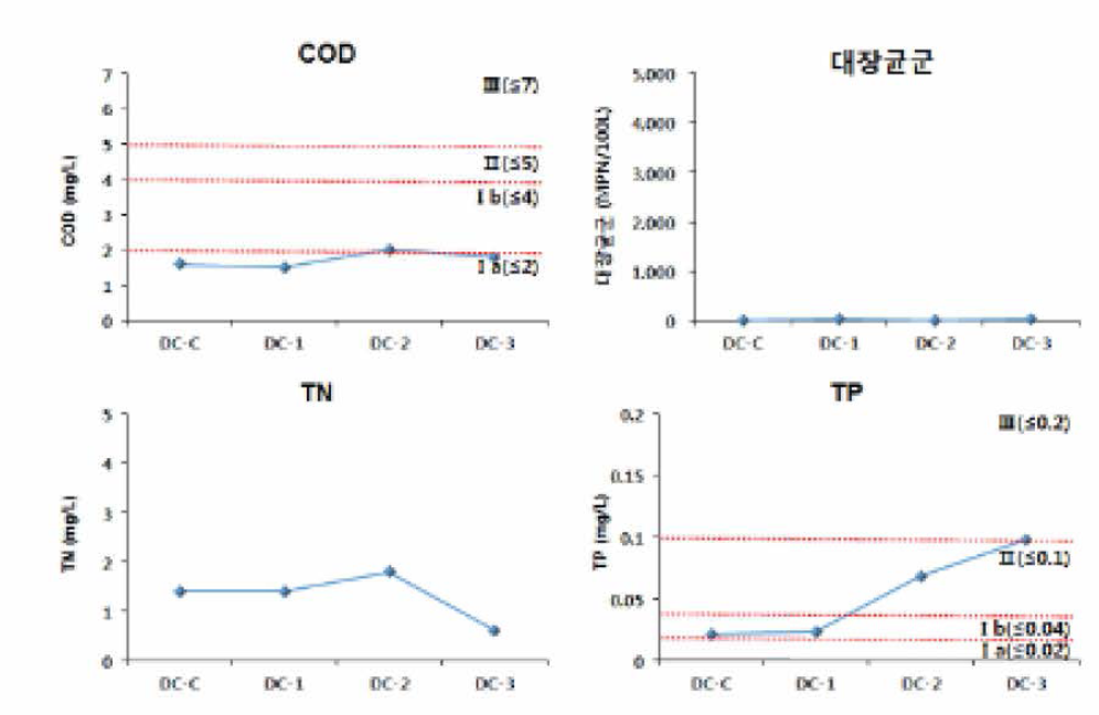 대청천 4차조사 정점별 수질분석 결과