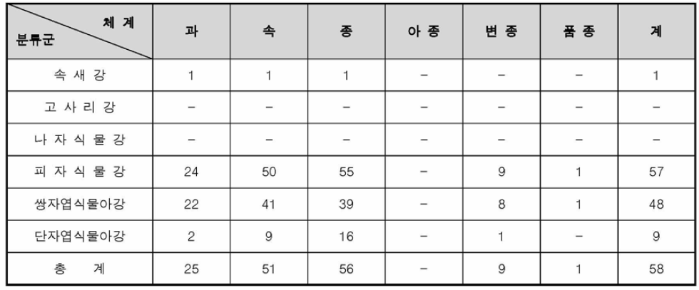 소산식물 현황