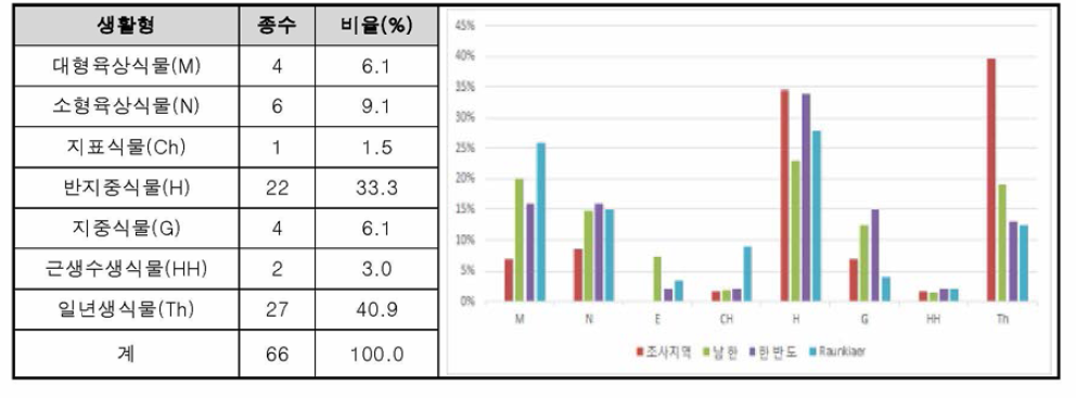 생활형 분석