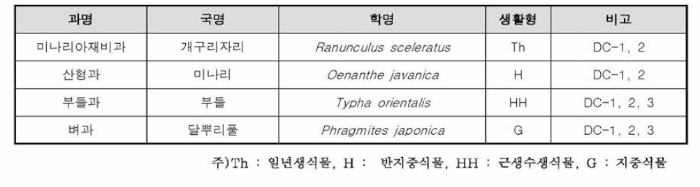 정수식물 현황