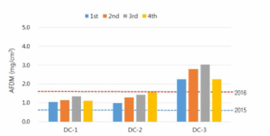 대청천 조사정점의 AFDM 농도