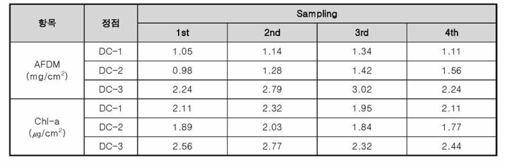 대청천 조사정점의 부착조류 생물량