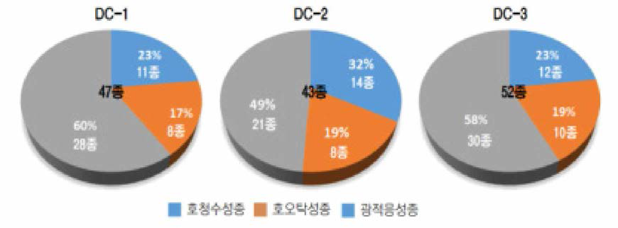 대청천 조사정점별 부착조류 오염지표종 구성비율 비교