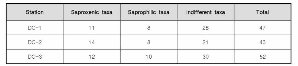 대청천 조사정점의 부착조류 오염지표종 출현 종수