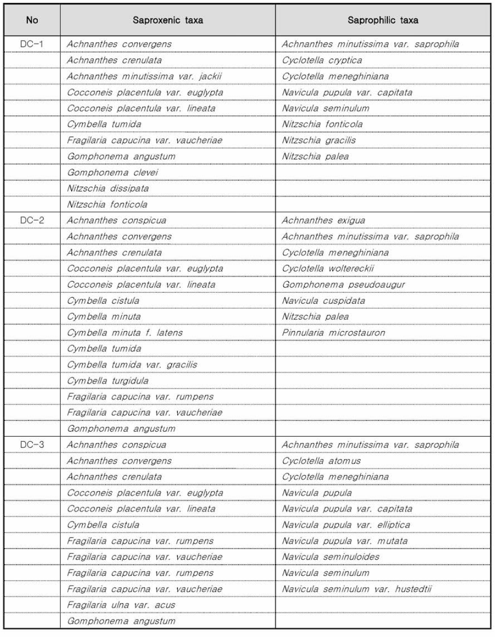 대청천 각 조사정점의 부착조류 오염지표종 분류