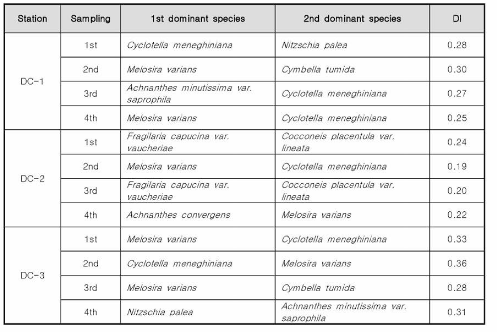 대청천 조사정점의 조사시기별 제 1 또는 제2 우점종