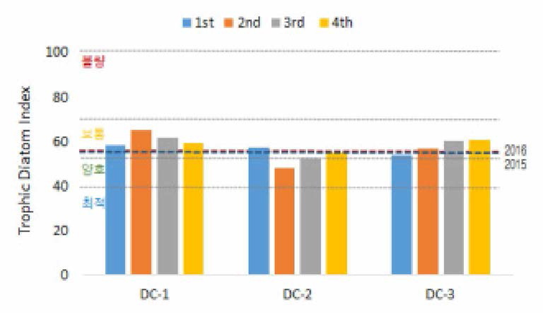 대청천 조사정점의 부착조류 생물지수 (TDI) 지수 분포 및 등급