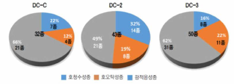 비교 구간의 부작조류 오염민감도에 따른 분포 현황