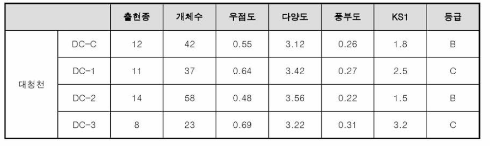 조사정점별 저서무척추동물 군집 및 KSI 등급