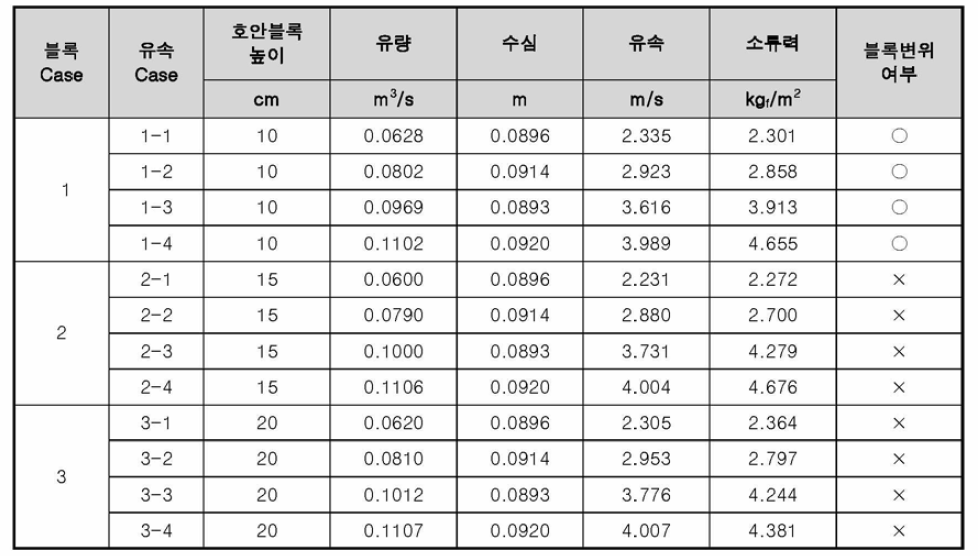 무경사 고속수로 실험 Case 결과