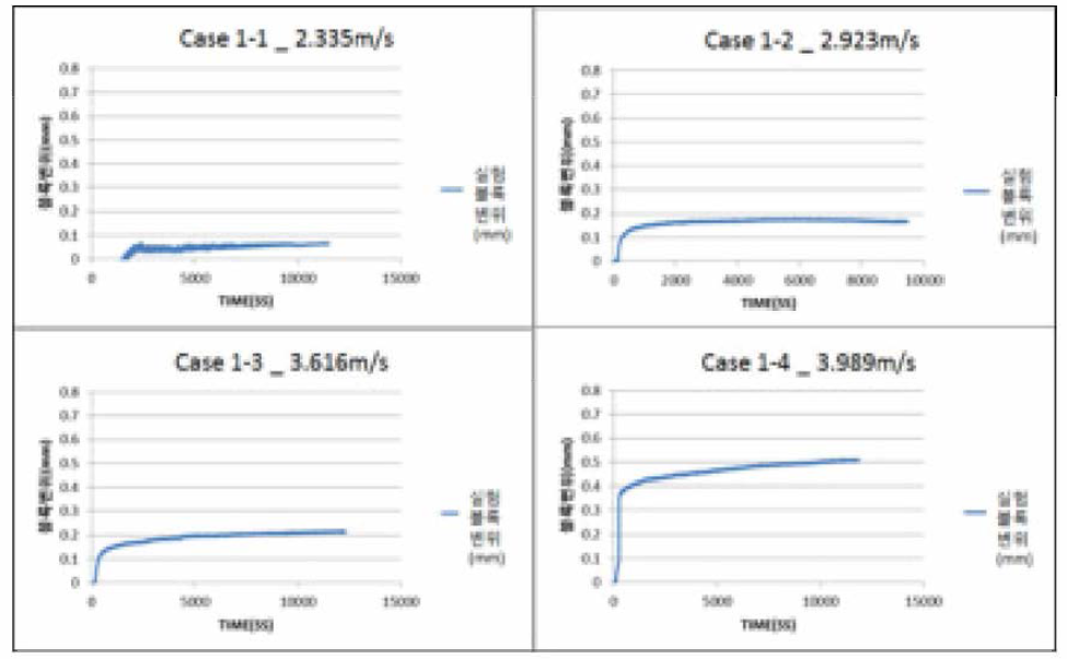 호안블록 높이 10 cm 유속 case에 따른 변위
