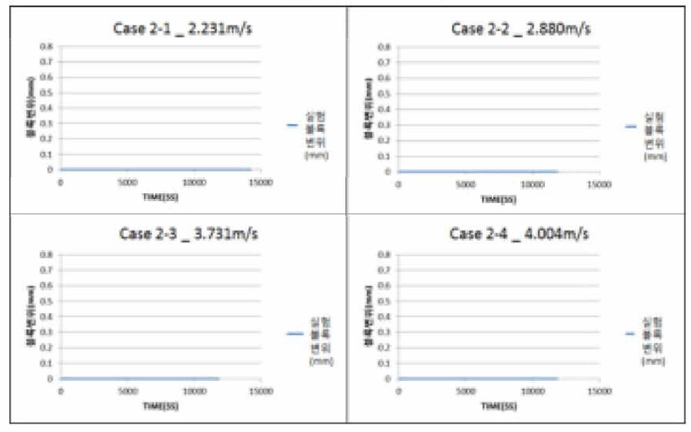 호안블록 높이 15 cm 유속 case에 따른 변위